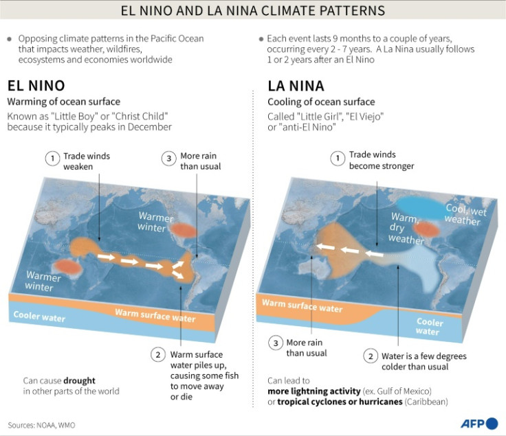 Grafik zur Erklärung von El Nino und La Nina, den gegensätzlichen Klimamustern im Pazifischen Ozean