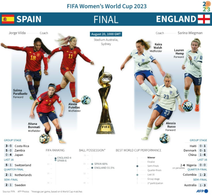 Finale der FIFA Frauen-Weltmeisterschaft 2023 zwischen Spanien und England im Stadium Australia in Sydney